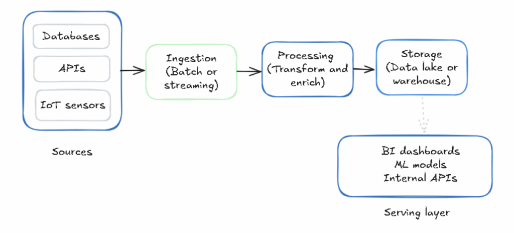 Core Components of a Data Pipeline Architecture