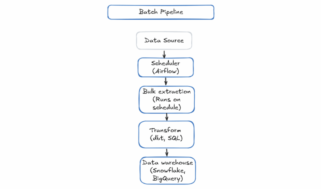 Types of Data Pipeline Architectures