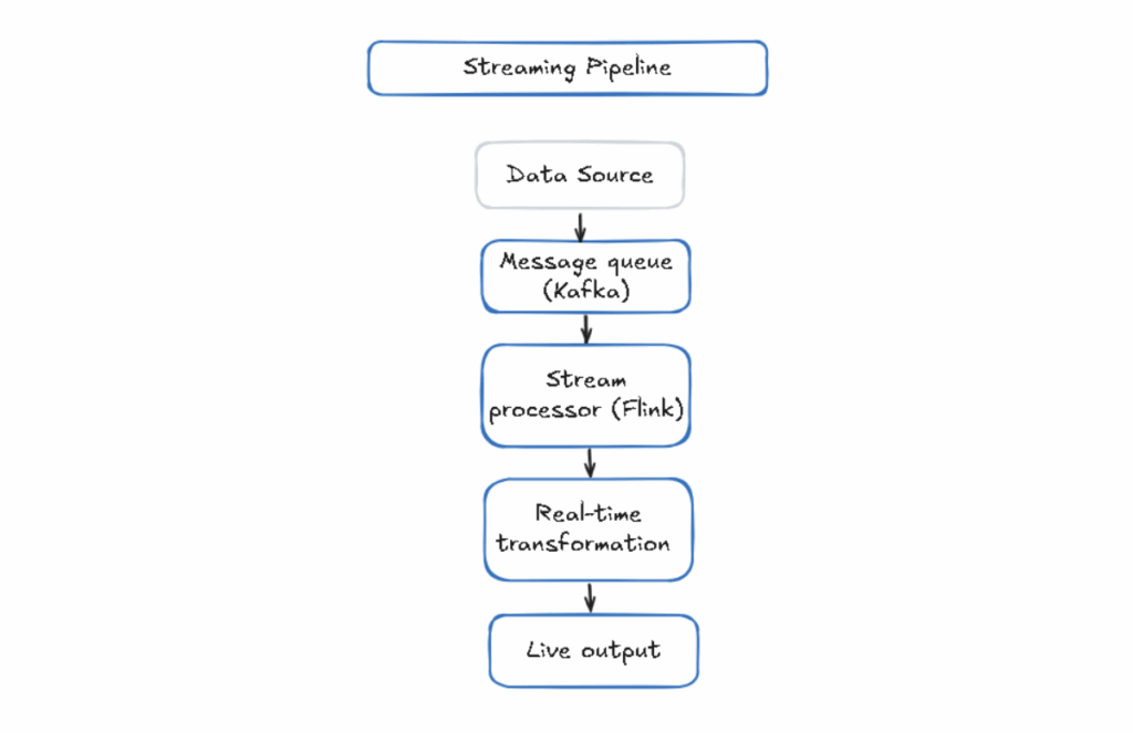 Real-Time / Streaming Architecture