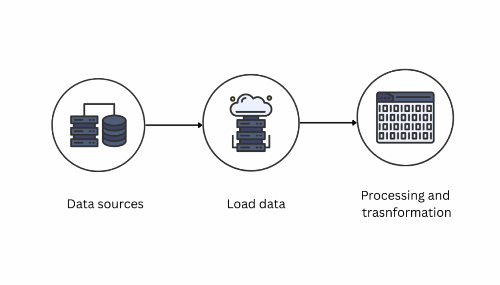 ELT Pipeline Pattern