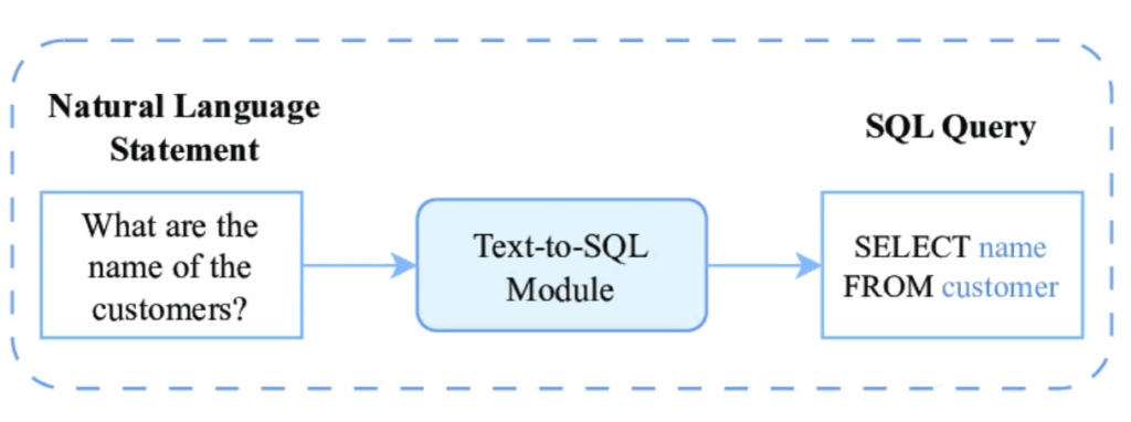 Text-to-SQL