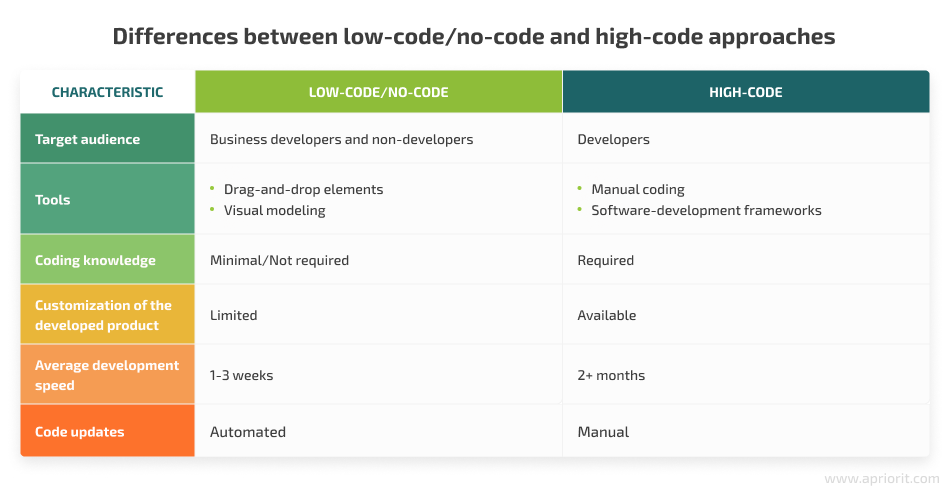 Differences between low-code/no-code and high-code approaches