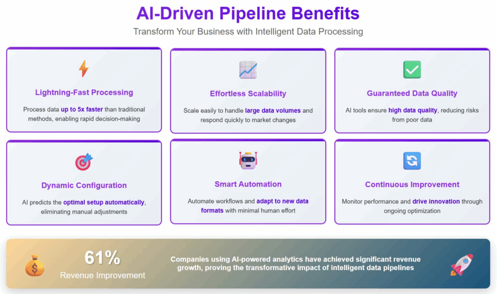 AI-driven pipeline benefits