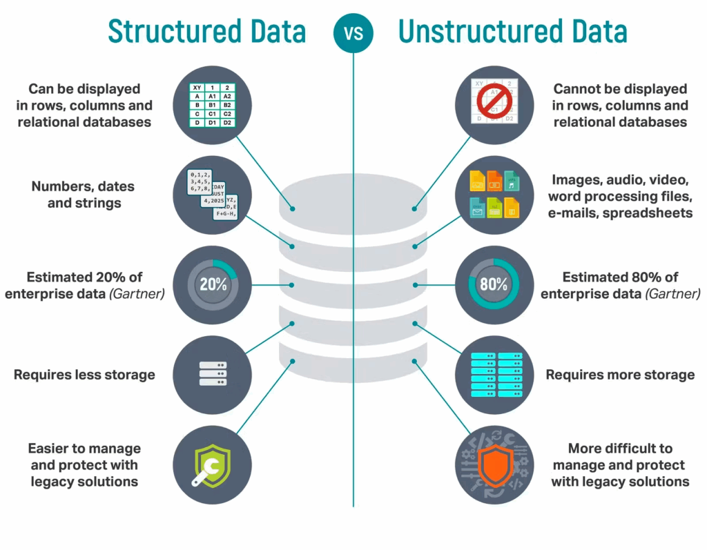 structured data vs unstructured data