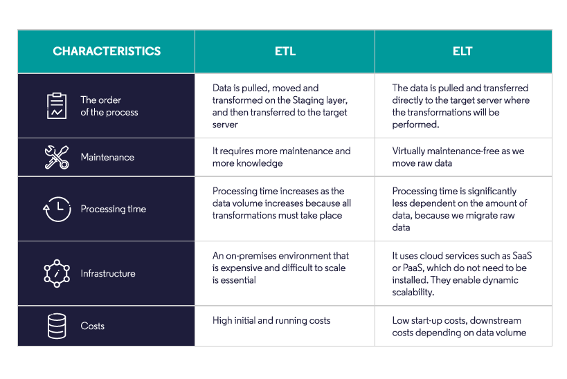 ETL vs ELT