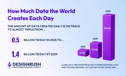 How much data the world creates each day 