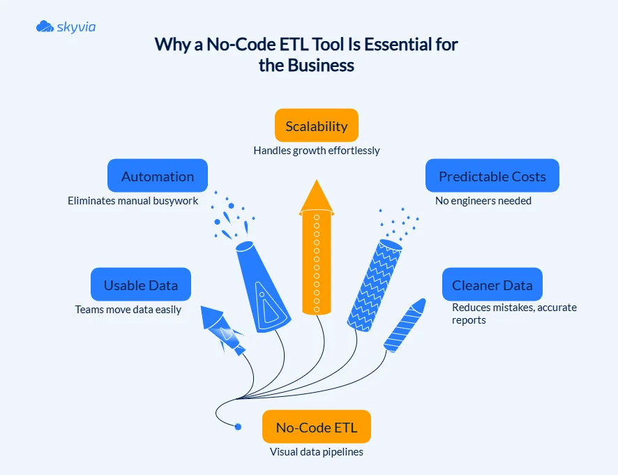 Why a no-code ETL tool is essential for the business