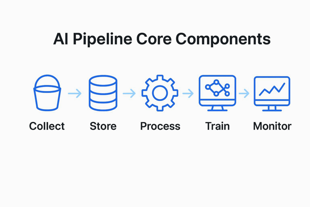 AI pipeline core components
