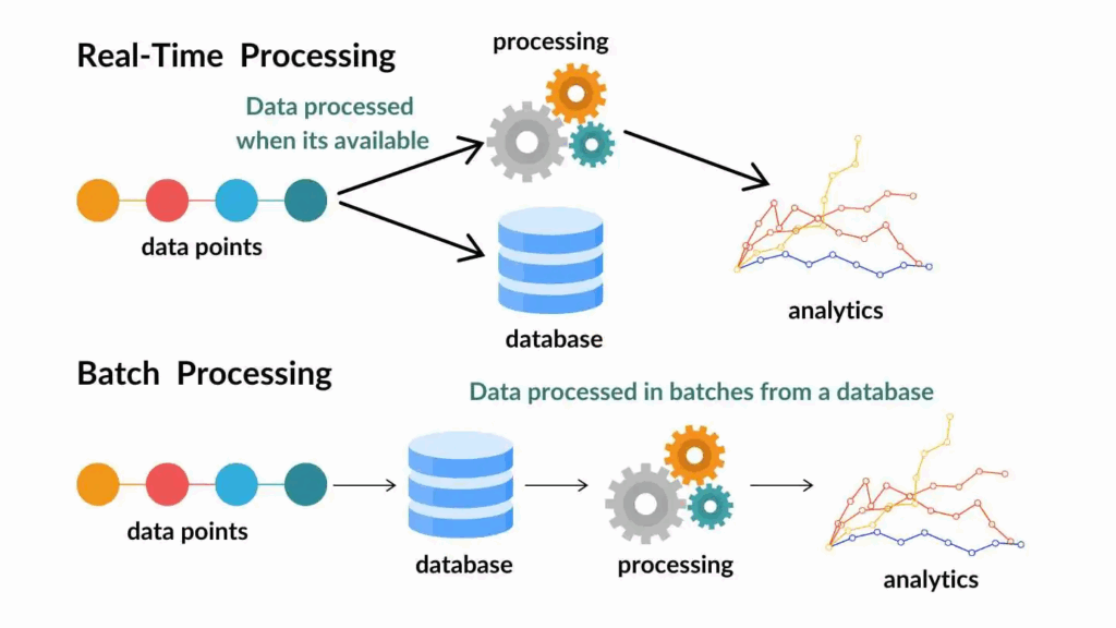Real-time processing
