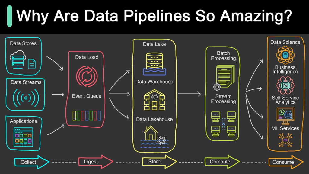 Why are data pipelines so amazing?